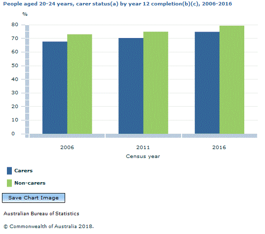 Graph Image for People aged 20-24 years, carer status(a) by year 12 completion(b)(c), 2006-2016